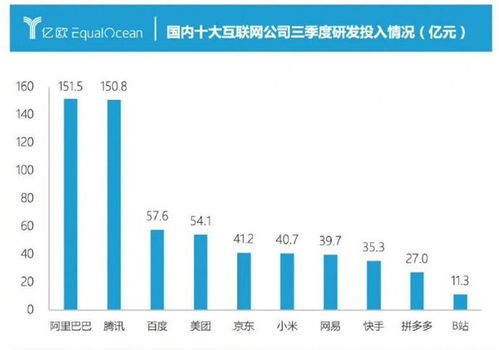 國內互聯網公司研發投入排名 阿里居首，小米表現搶眼，貿易代理行業需反思